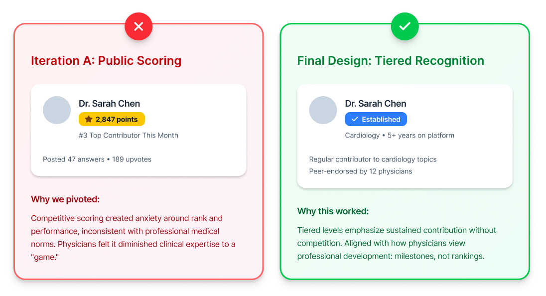 Design Judgment: Learning from iteration — Public Scoring vs. Tiered Recognition. Iteration A (rejected) shows competitive points and ranking; Final Design (approved) shows tiered badge and professional context for Dr. Sarah Chen.