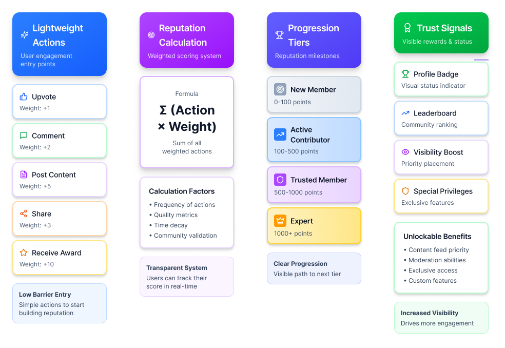 Reputation Engine System Map: a self-reinforcing engagement framework showing Lightweight Actions, Reputation Calculation, Progression Tiers, and Trust Signals.