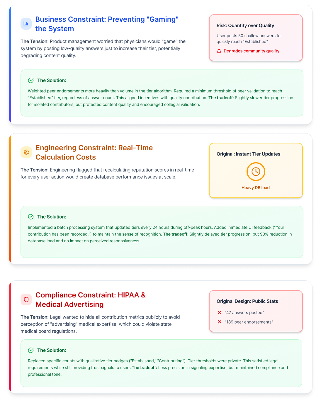 Key Implementation Tradeoffs: Navigating constraints to balance quality, performance, and compliance. Three constraints — Business (preventing gaming), Engineering (real-time calculation costs), Compliance (HIPAA & medical advertising) — each with tension, risk/original design, and solution with tradeoff.